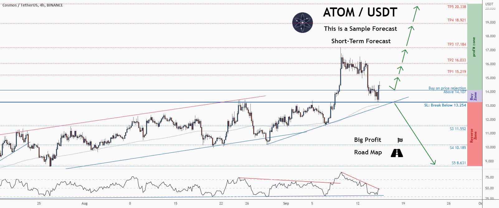 💡فرصت خرید عالی در ATOMUSD @cosmos را از دست ندهید