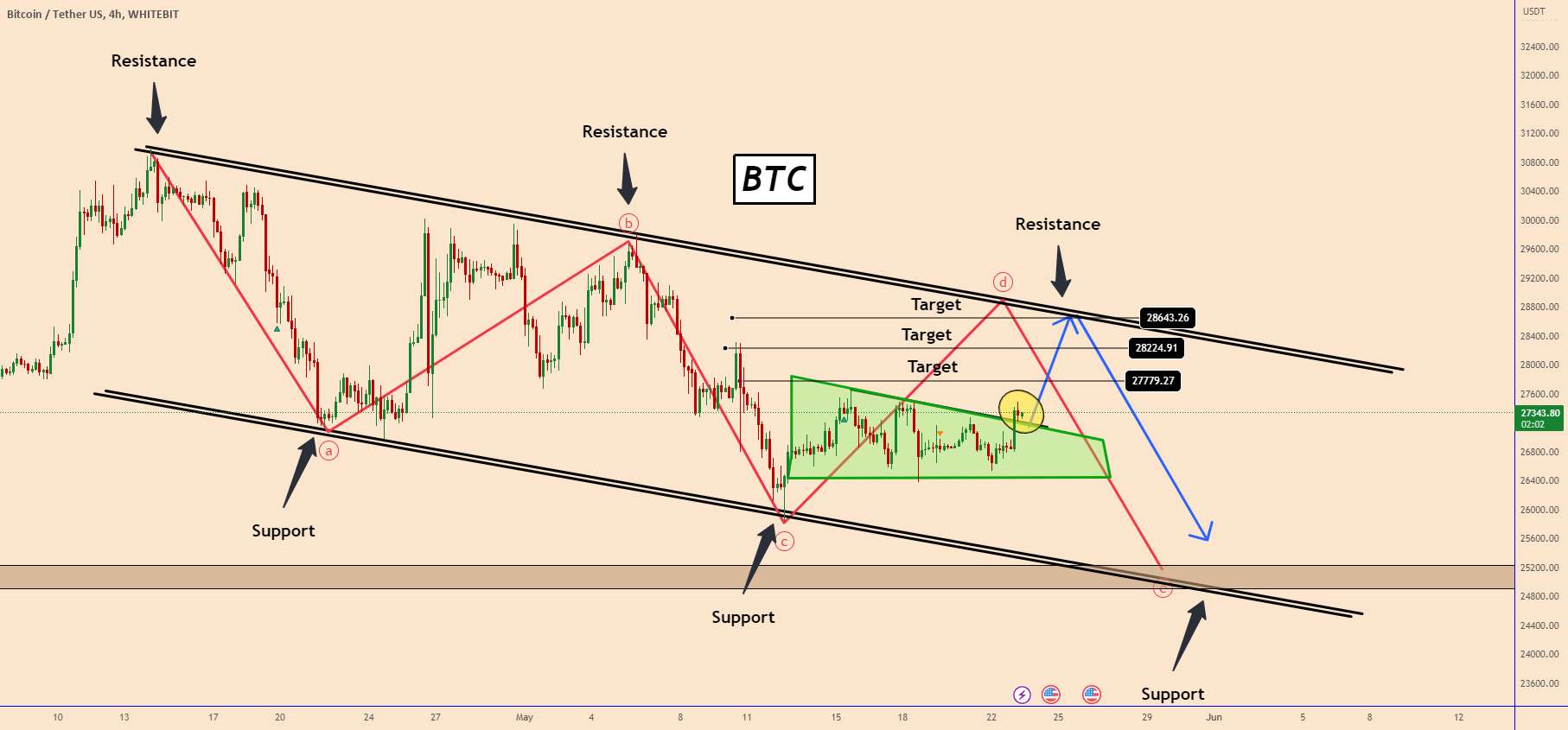 BTC: یک موج صعودی احتمالی