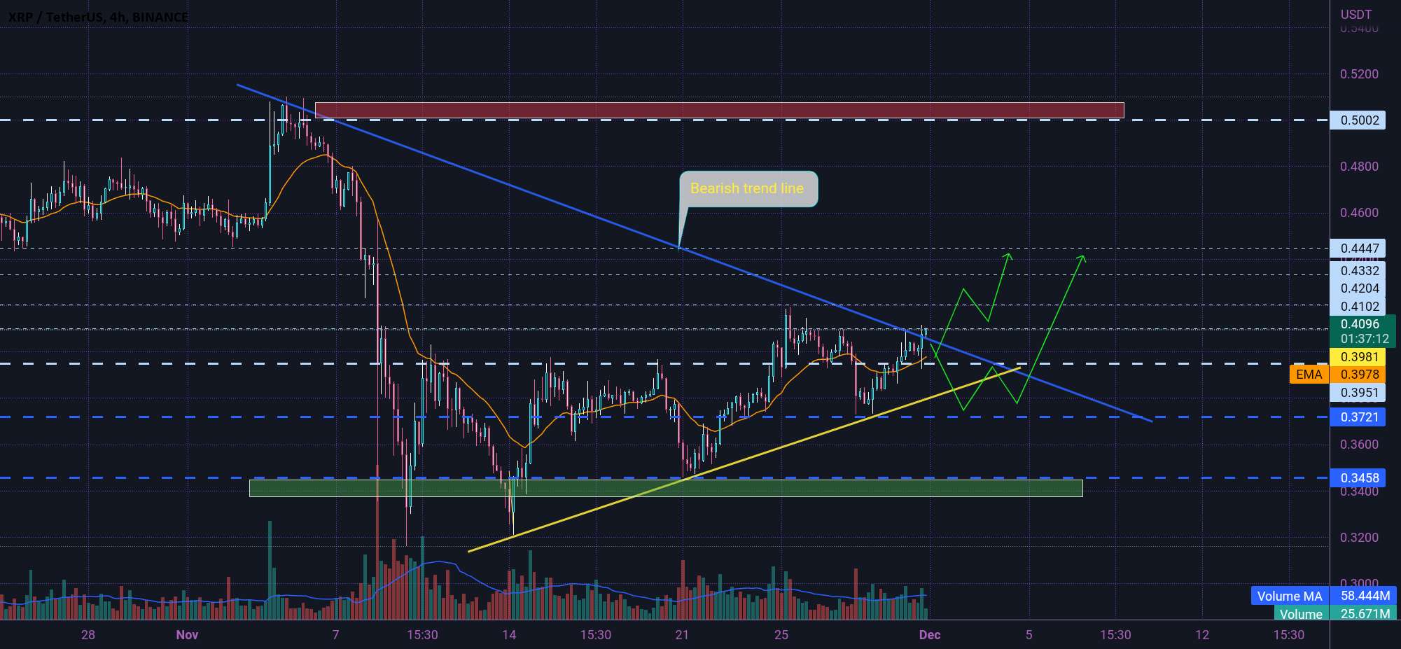 XRP صبر کنید ✋برای شکست ⏰🛎⏰🛎⏰