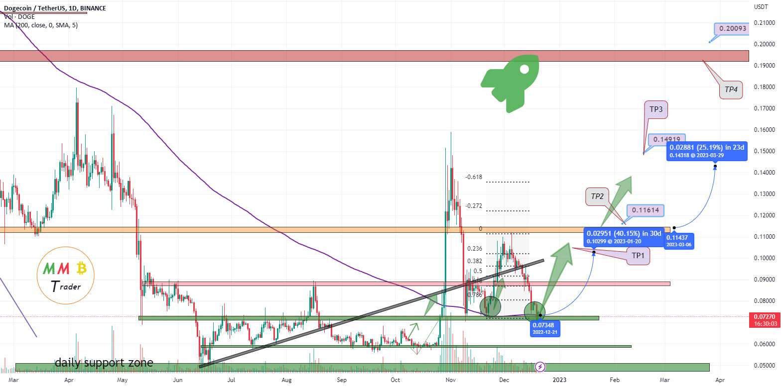  تحلیل دوج کوین - DOGEUSDT در نزدیکی منطقه اصلی