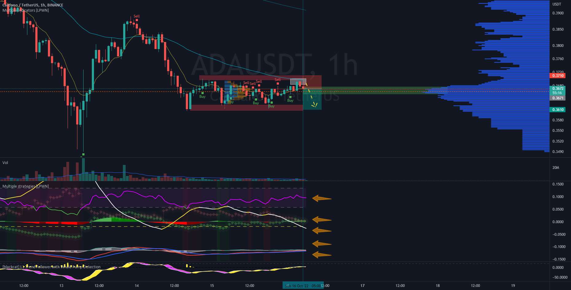  تحلیل کاردانو - ADAUSD کوتاه