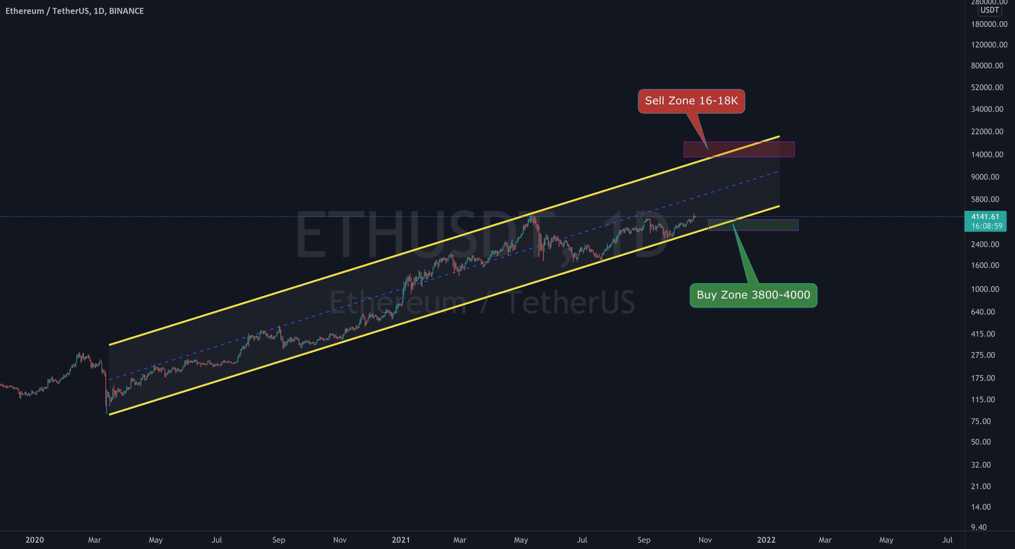  تحلیل اتریوم - پیش بینی ETH