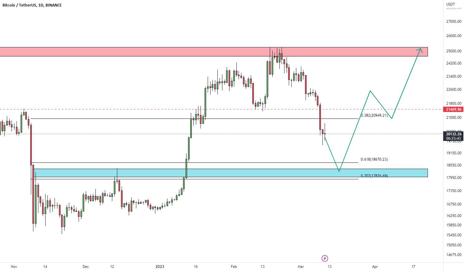  تحلیل بیت کوین - BTCUSDT