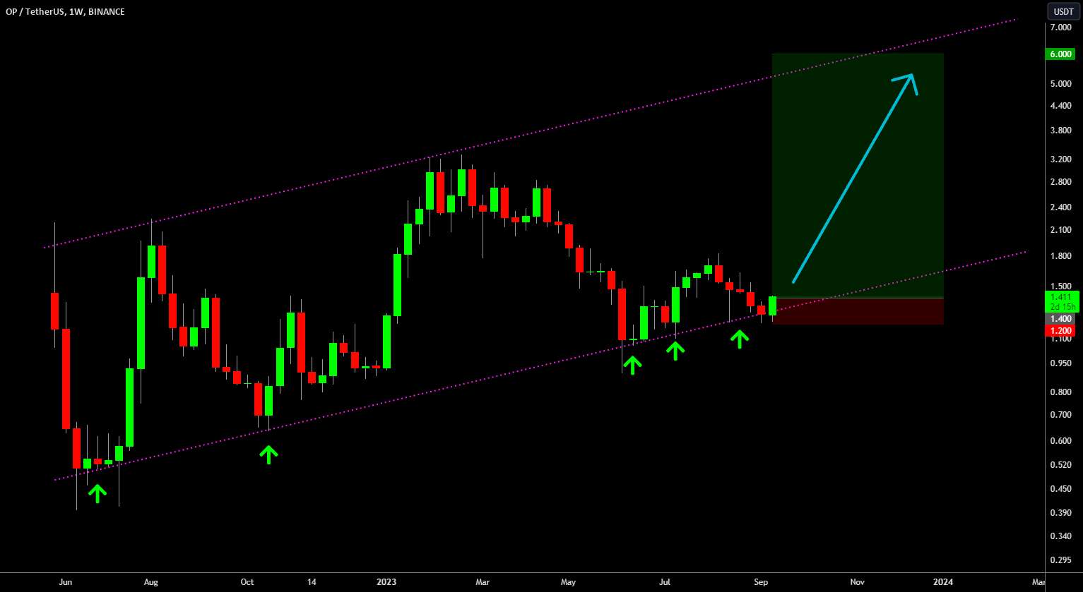  تحلیل Optimism - 🔥 OP Bounce Trade آغاز شد: آماده شدن برای بلند کردن