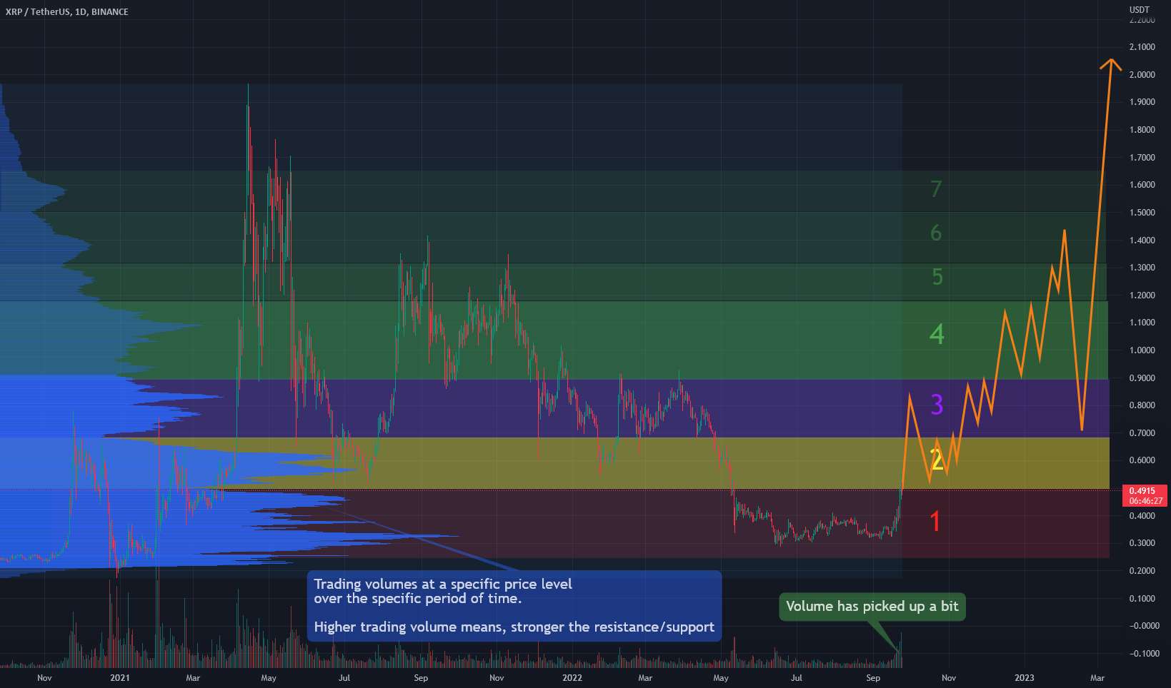 XRP - محدوده معاملات