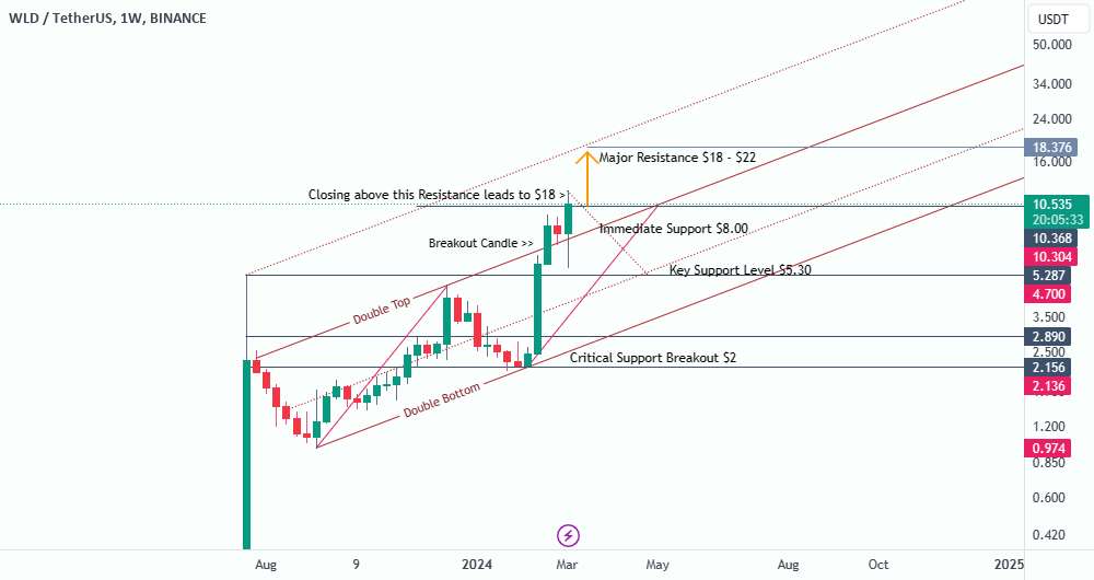  تحلیل Wolf Works DAO - Worldcoin (WLDUSDT) با 11.00 دلار شکست مقاومتی