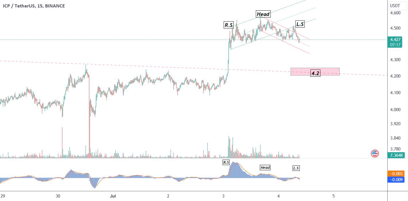  تحلیل اینترنت کامپیوتر - سر و شانه در بازه زمانی 15 دقیقه