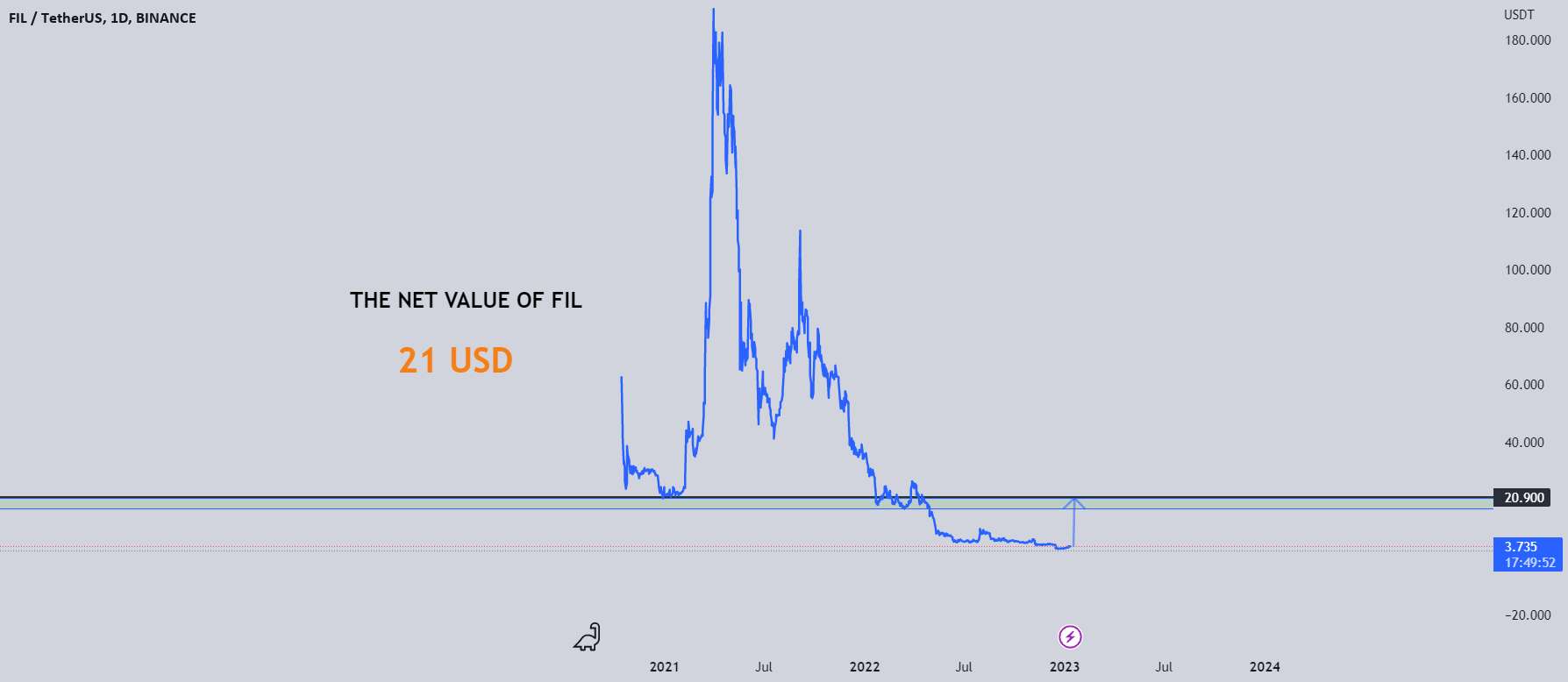  تحلیل فایل کوین - ارزش خالص FIL = 21 USD