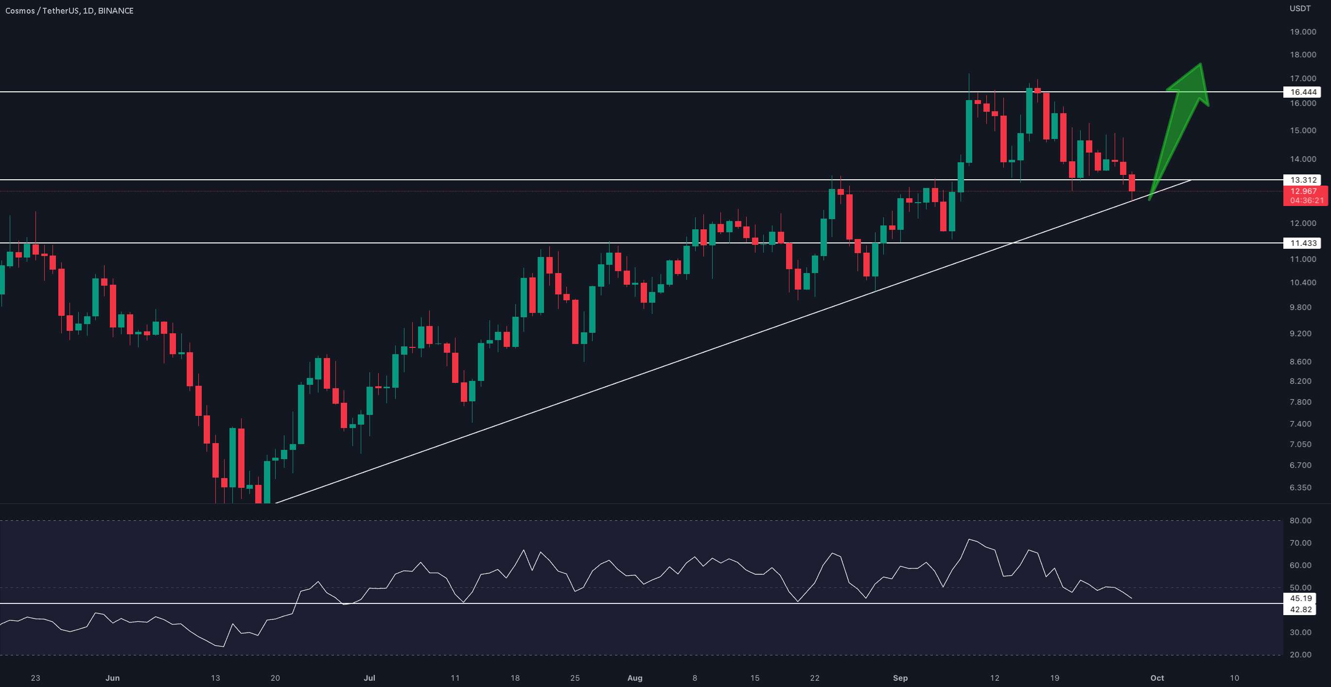  تحلیل کازماس - به روز رسانی #ATOM/USDT 1DY !!