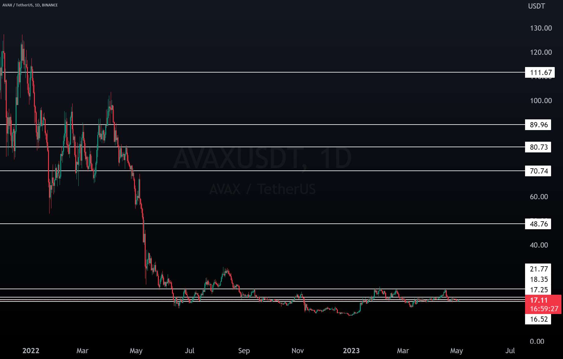 پشتیبانی و مقاومت بعدی AVAX