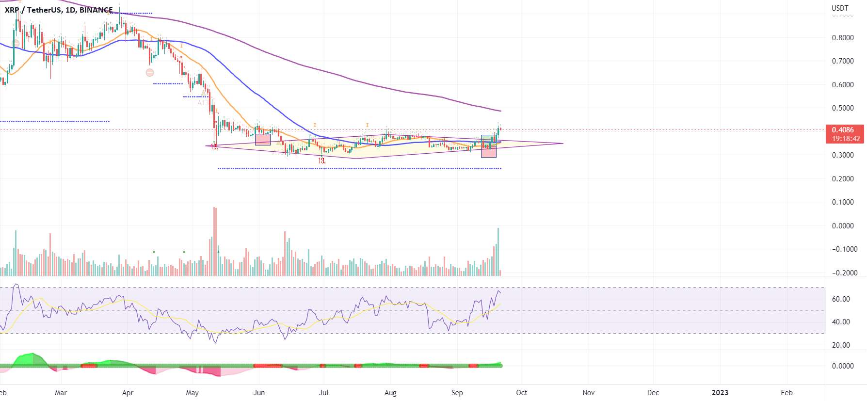  تحلیل ریپل - XRP/USDT