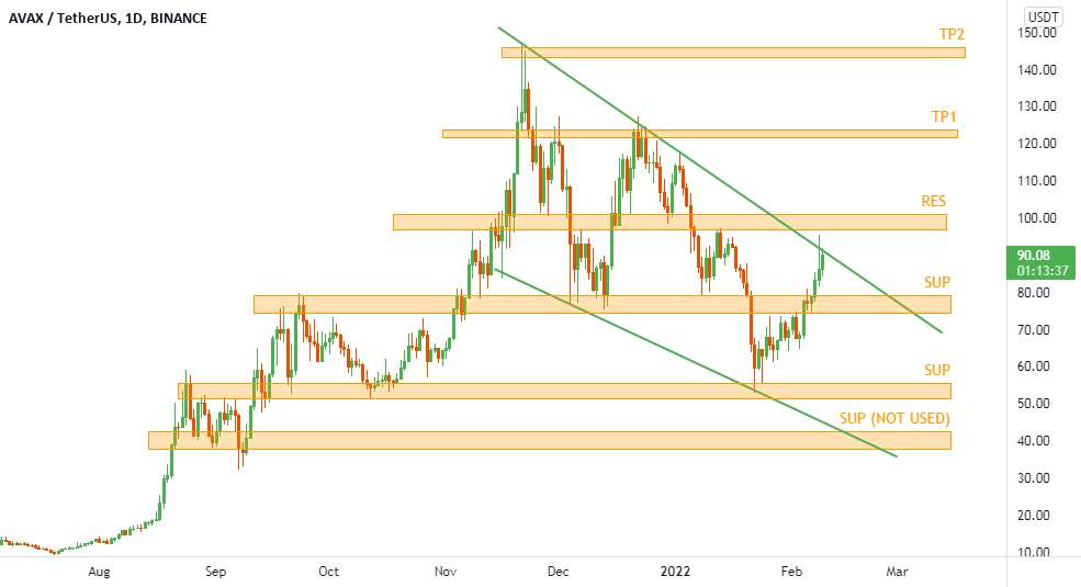  تحلیل آوالانچ - AVAXUSDT در منطقه مقاومت بلند یا کوتاه؟