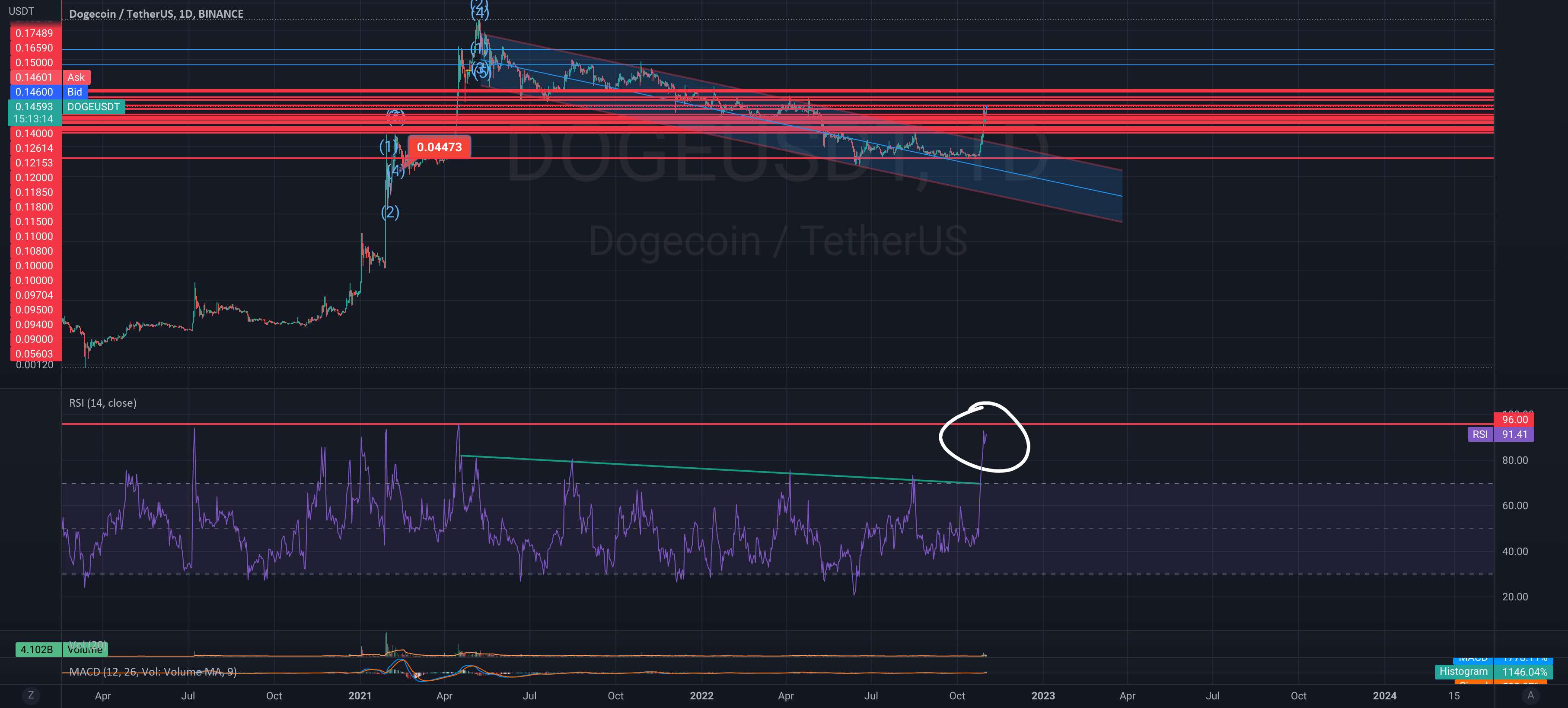  تحلیل دوج کوین - DOGE بیش از حد خرید شده است