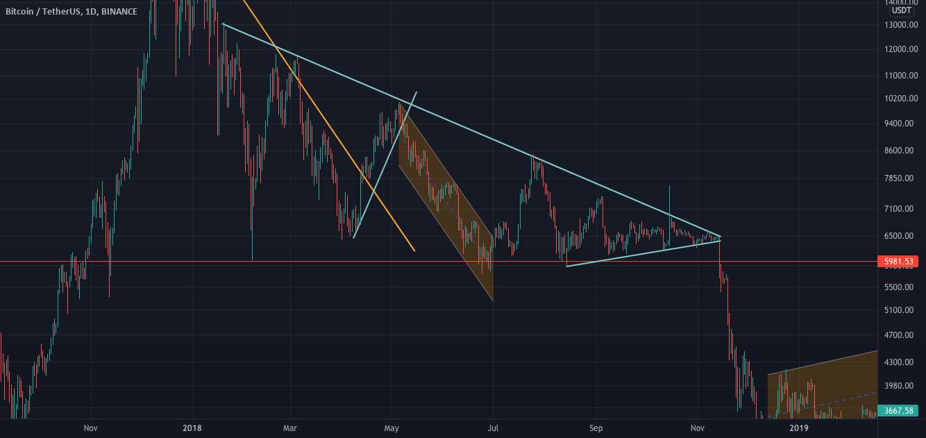  تحلیل بیت کوین - btcusdt