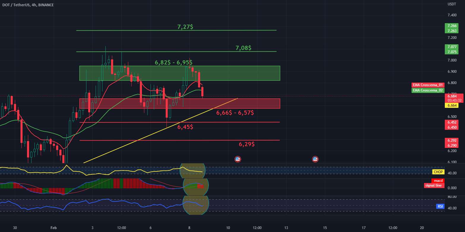  تحلیل پولکادات - نمودار DOT / USDT 4H - اهداف و توقف!