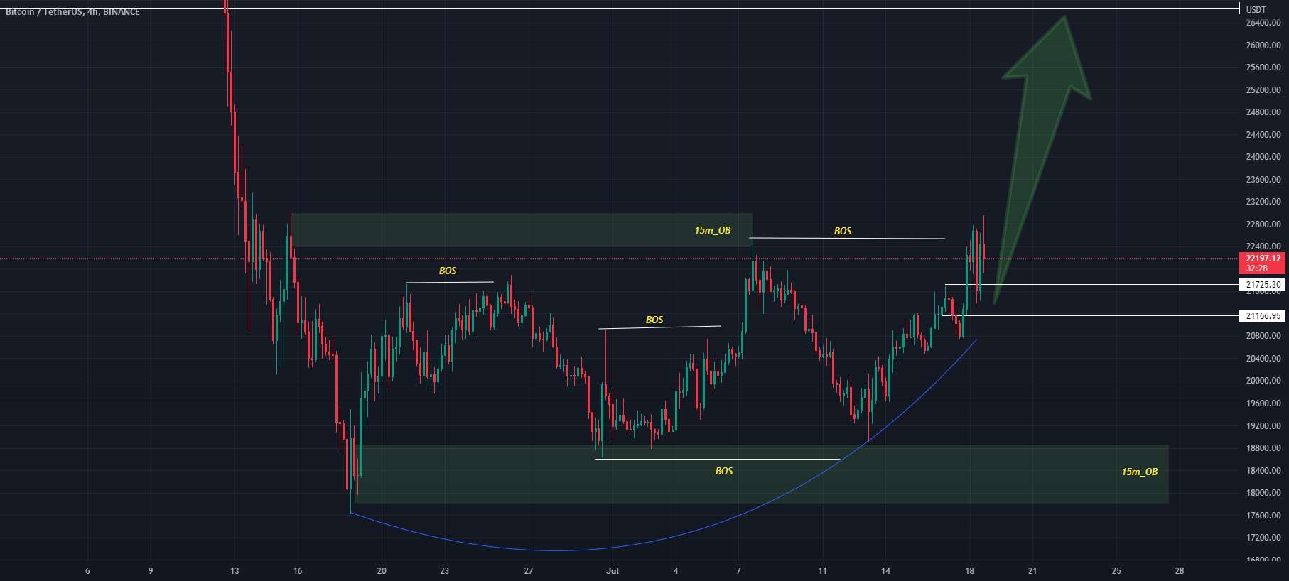  تحلیل بیت کوین - راه اندازی تجارت خرید BTC/USD.