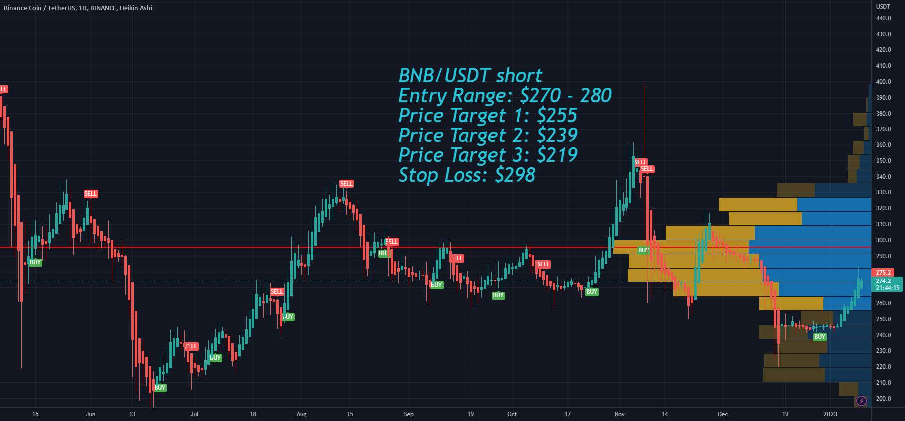 بایننس کوین BNB قیمت اهداف این هفته