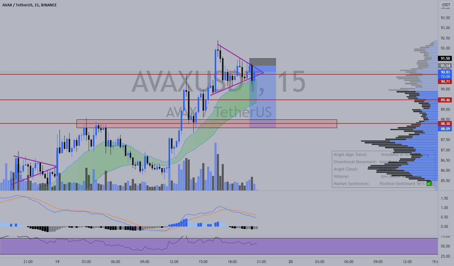 ایده تجارت کوتاه AVAX