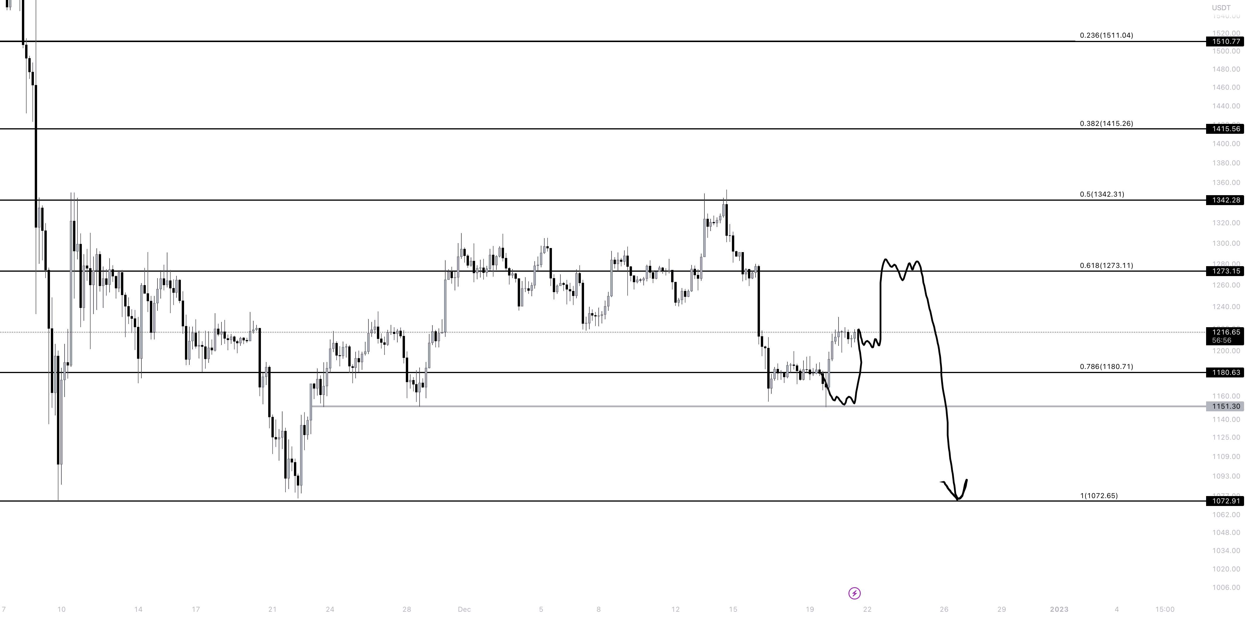 ETHUSDT | بازگشت از سطح پشتیبانی محلی.