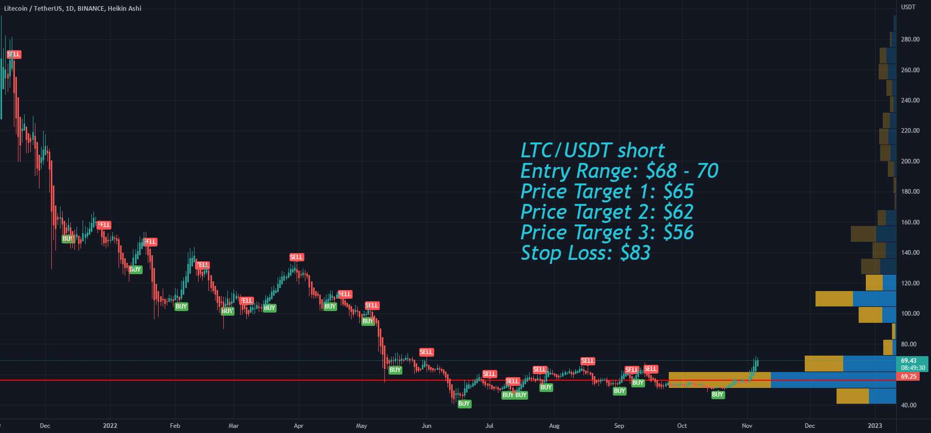 Litecoin LTC Crypto Market پس از انتخابات