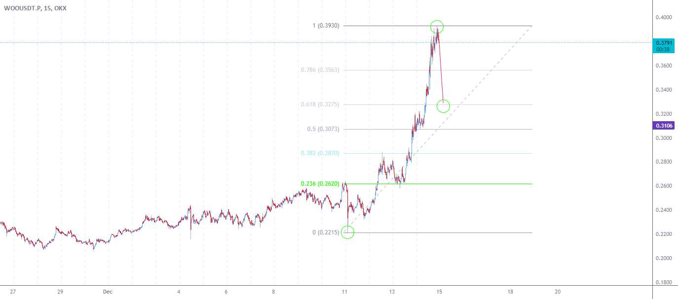 تحلیل وو ترید - WOOUSDT کوتاه: سیگنال فروش پوست سر