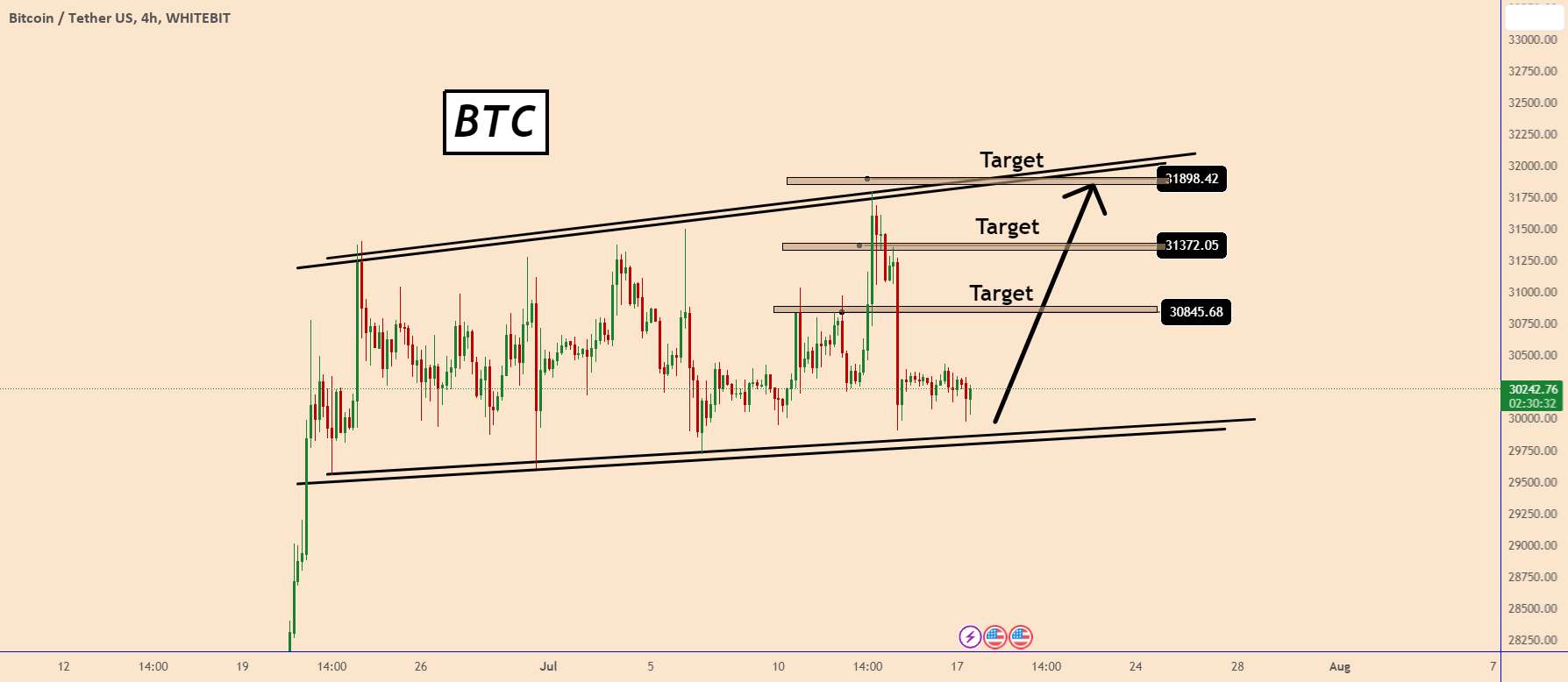 BTC: موج صعودی دیگری در راه است