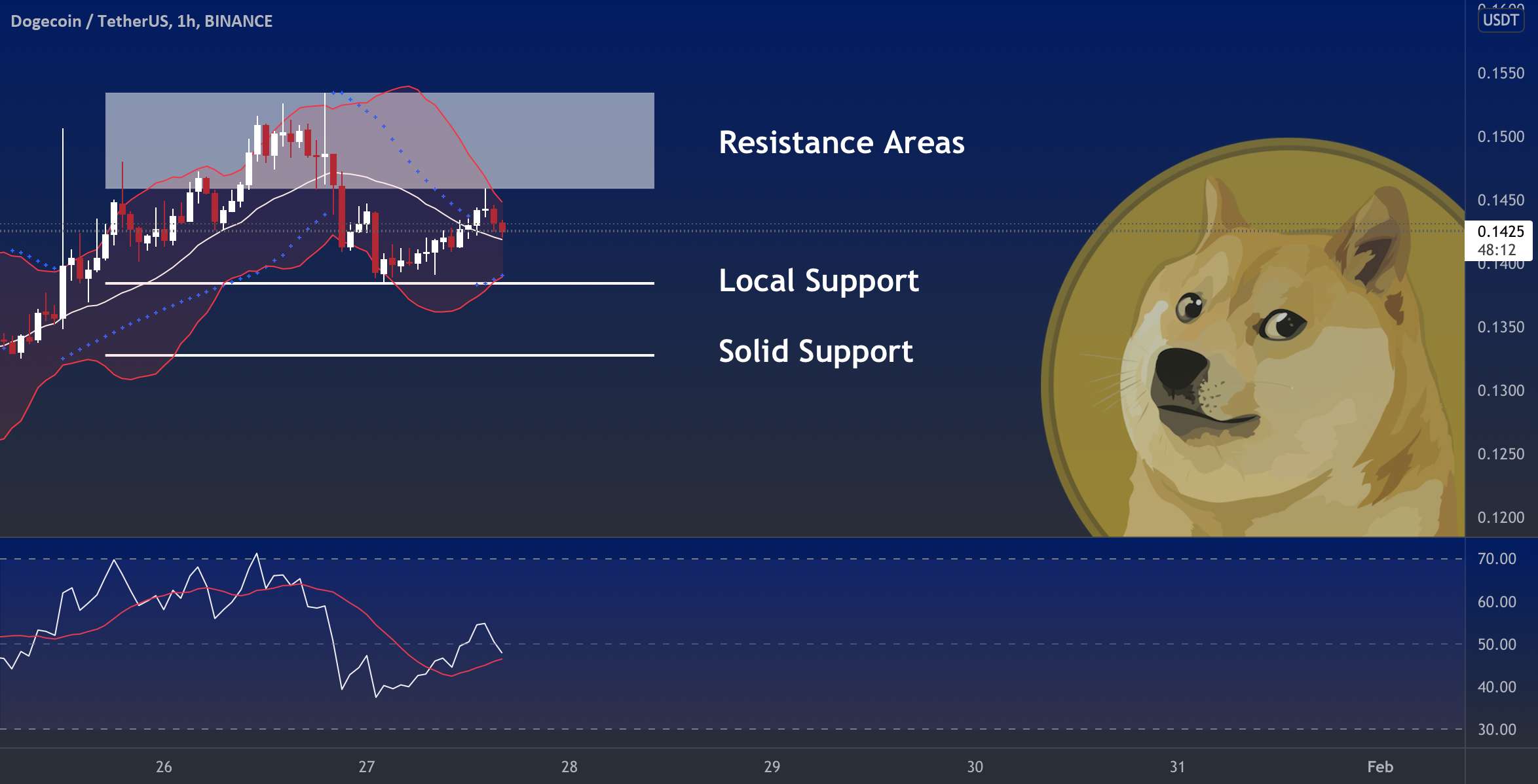  تحلیل دوج کوین - DOGE - نمودار روزانه ✅