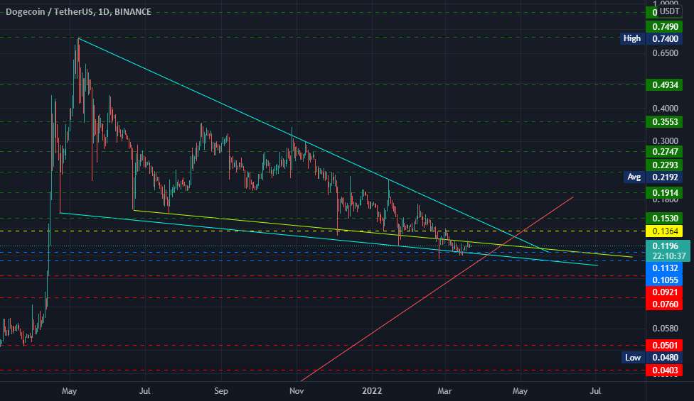  تحلیل دوج کوین - DogeUsdt