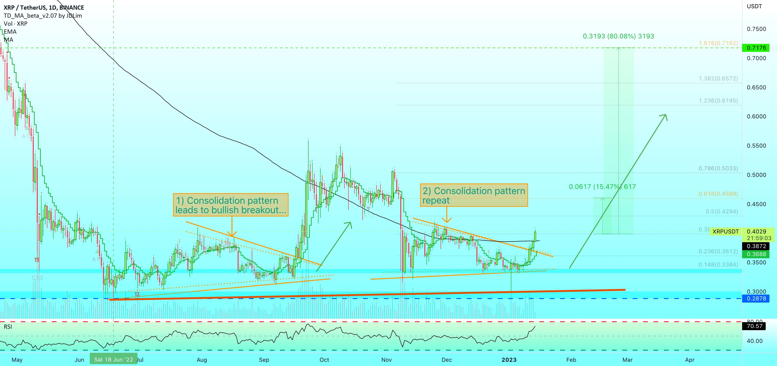  تحلیل ریپل - ✴️ هدف XRP 0.7182 به عنوان New High (80% پتانسیل)