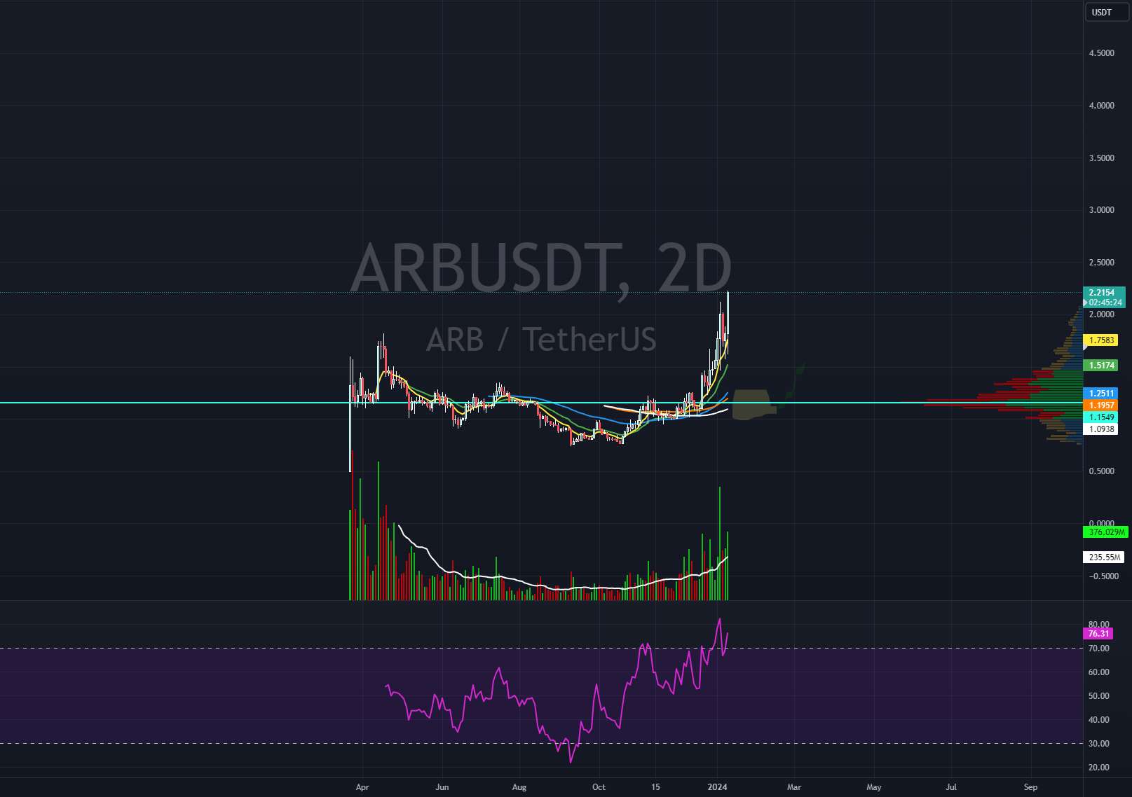  تحلیل ARB Protocol - هدف 7.5-8 دلار آمریکا