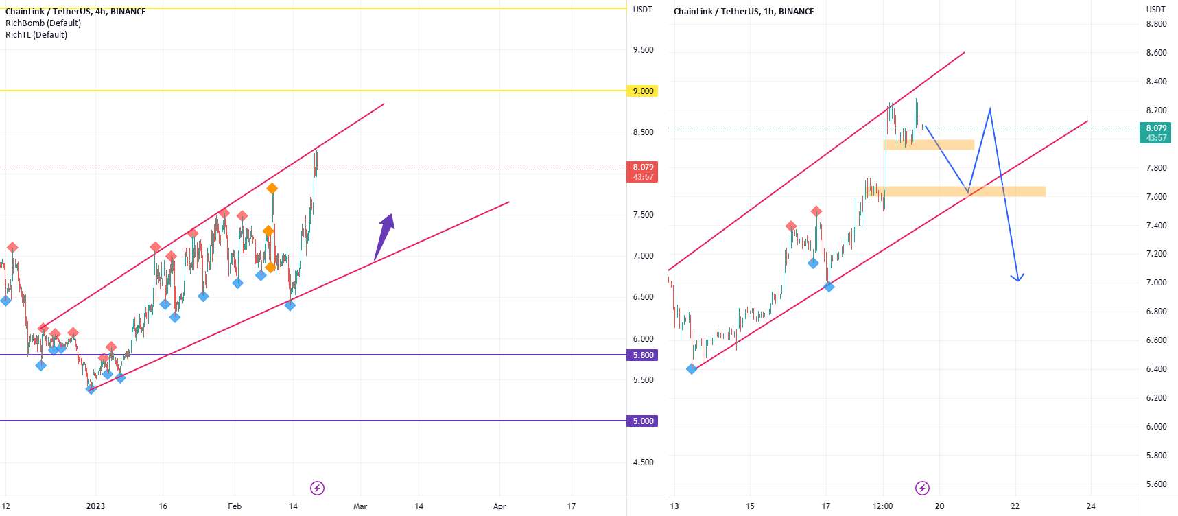 2 سناریو ممکن برای شروع اصلاح! LINK/USDT