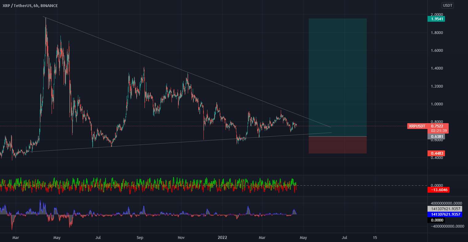 XRP معمولاً زمانی که کوین‌های پو بیدار می‌شوند پمپ می‌شود