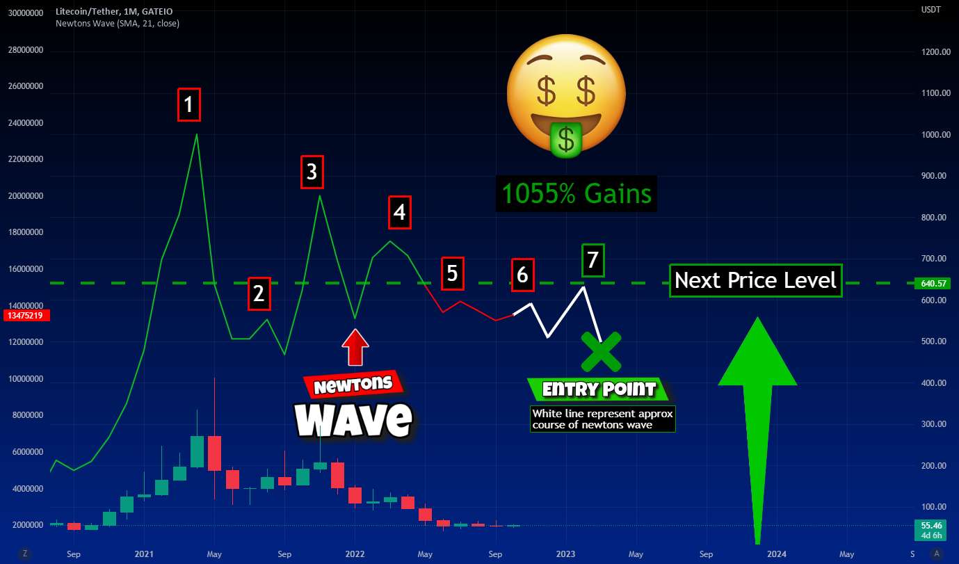  تحلیل لایت کوین - LiteCoin LTC - 1055% سود در راه است