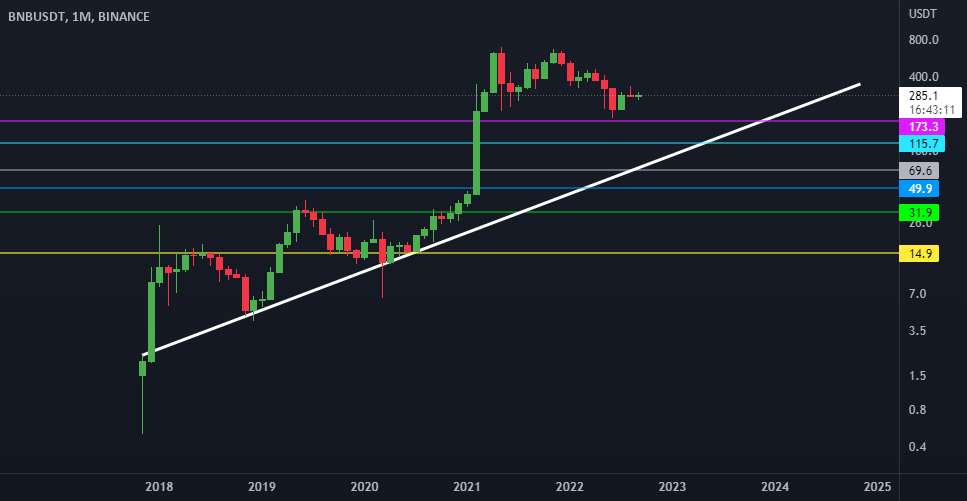  تحلیل بایننس کوین - BNB