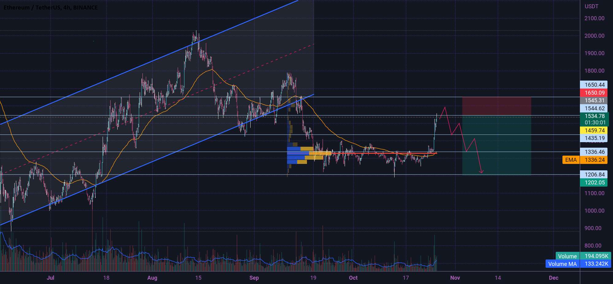 ETH آماده برای عقب نشینی 😴👇😴👇😴