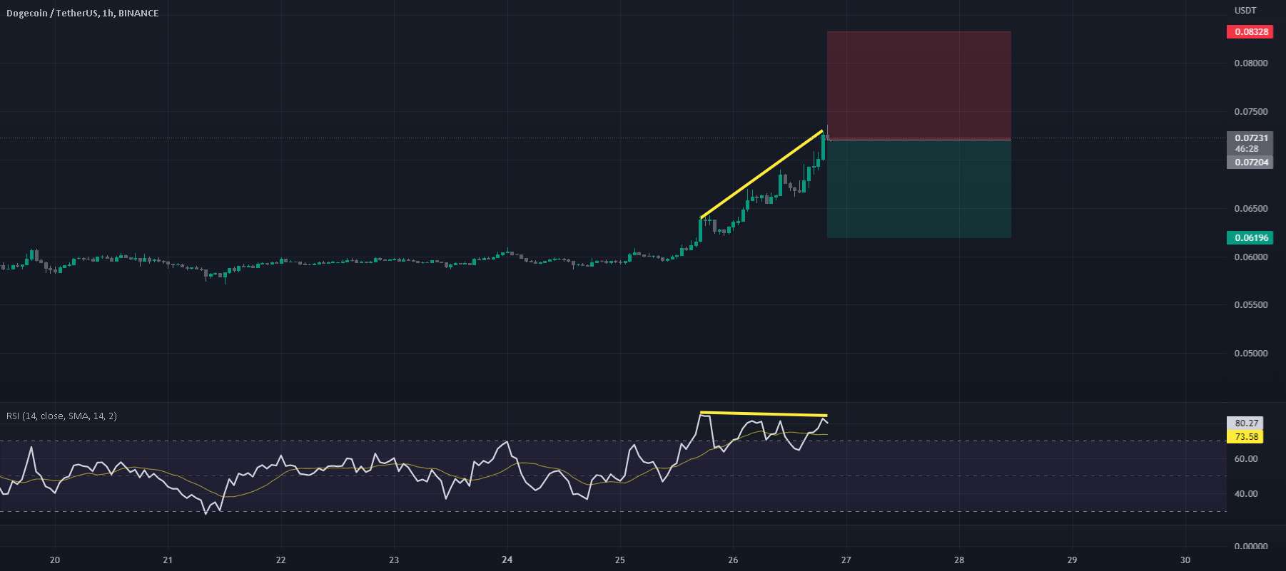 DOGEUSDT///تجارت///سیگنال///کوتاه