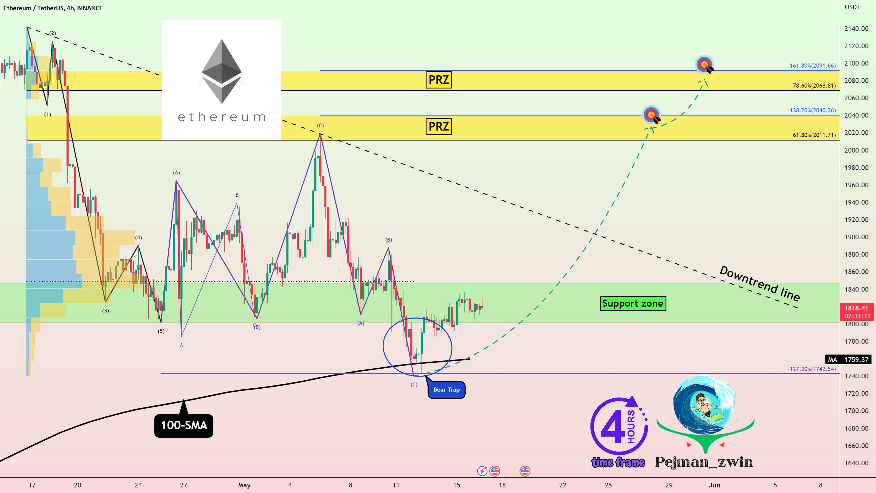 حداقل رشد اتریوم ➕10%!!!🚀