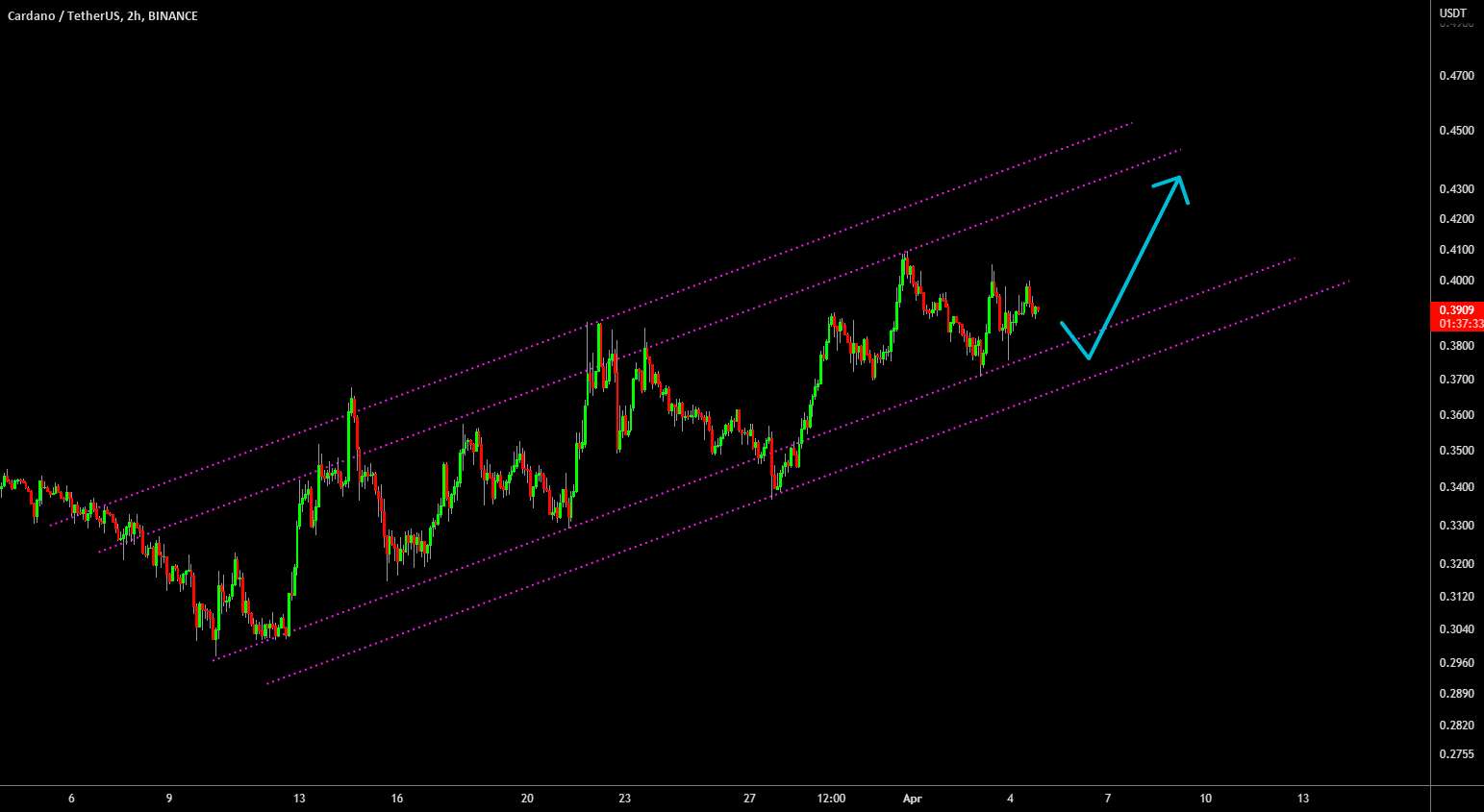  تحلیل کاردانو - 🔥 کانال Cardano Bullish: Slowly Grinding Up!