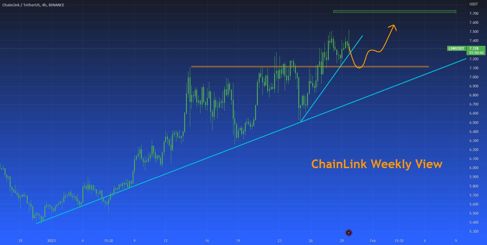  تحلیل چين لينک - نمای هفتگی ChainLink - ژانویه 2023