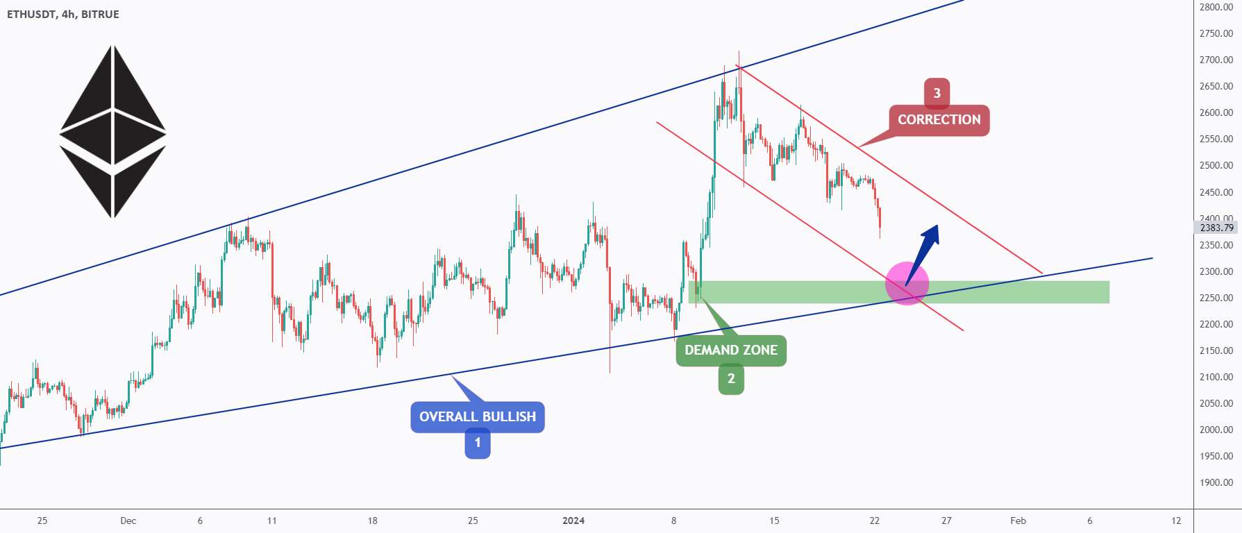  تحلیل اتریوم - ETH - TRIO RETEST 3️⃣