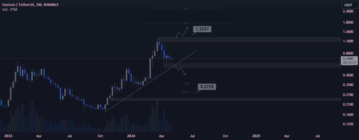  تحلیل فانتوم - FTMUSDT