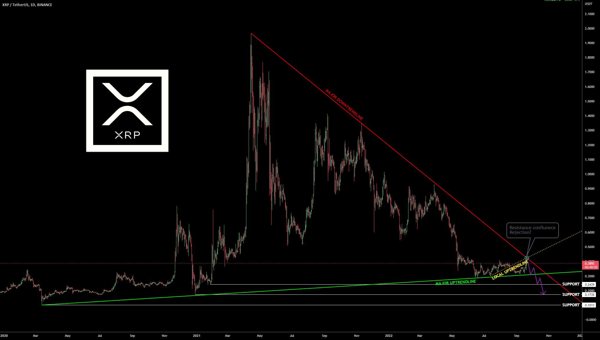 XRP: DO یا DIE - شکست XRP