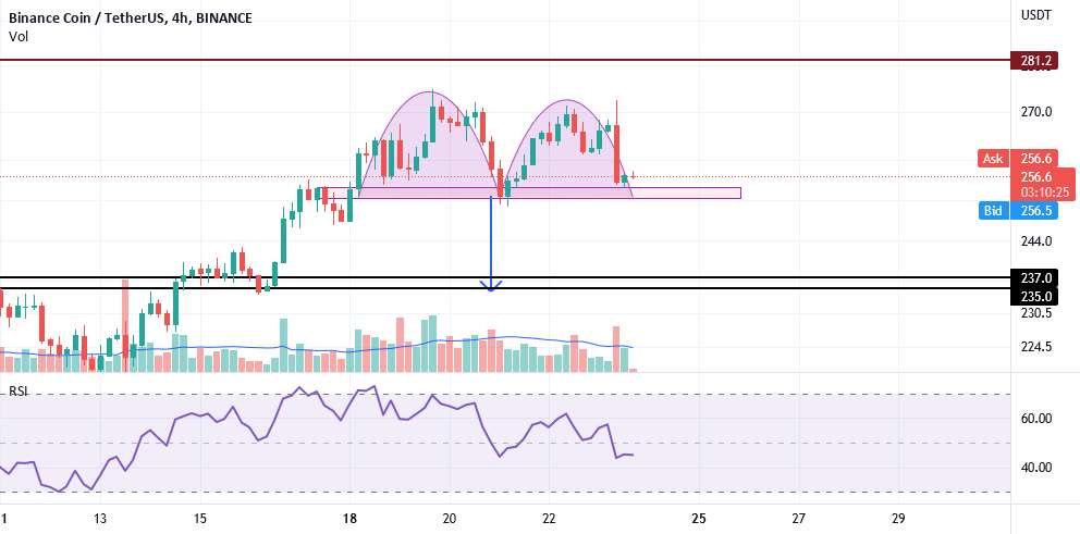 الگوی Double Top در نمودار BNB