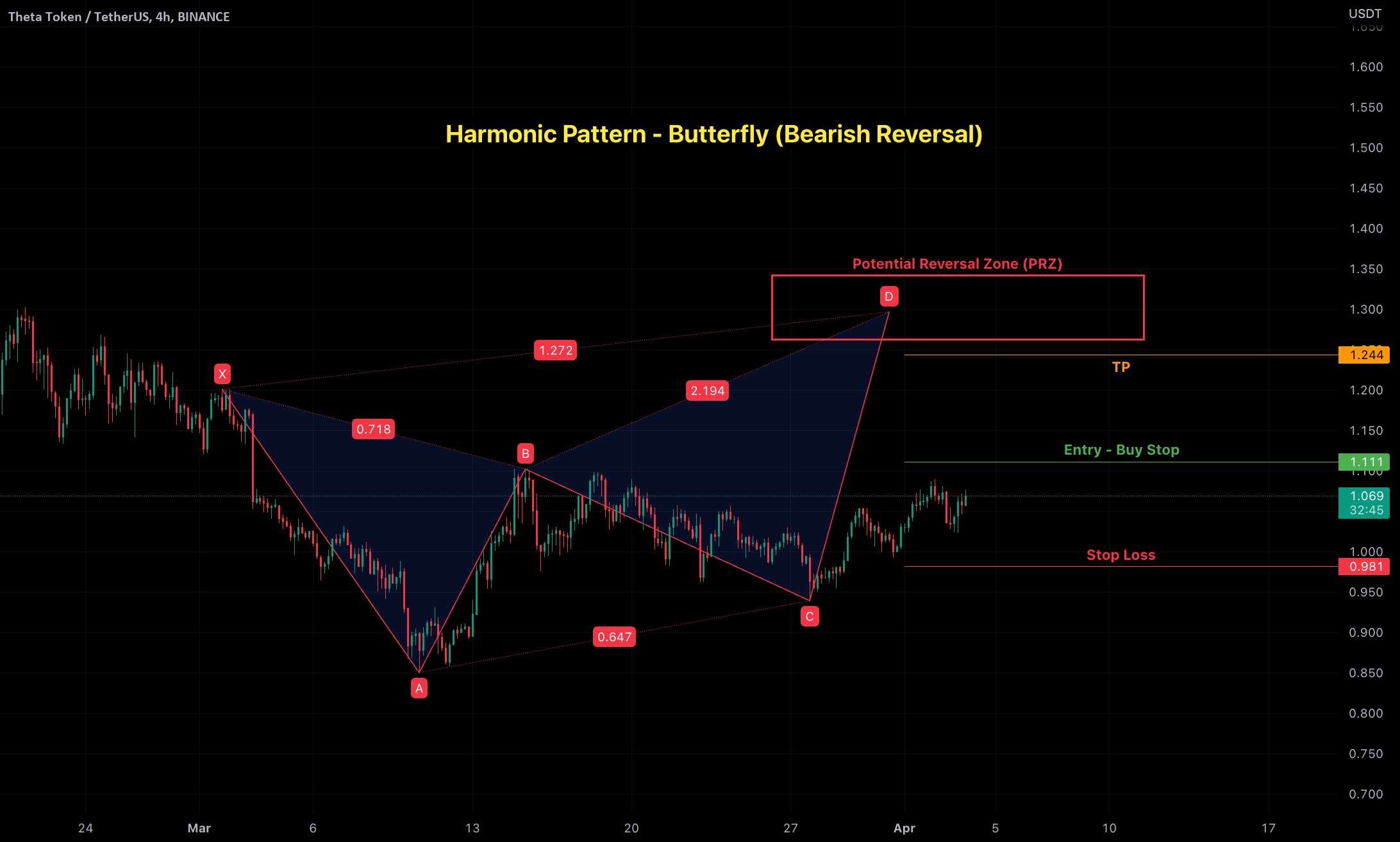  تحلیل تتا - THETA/USDT - پروانه - نزولی الگوی هارمونیک