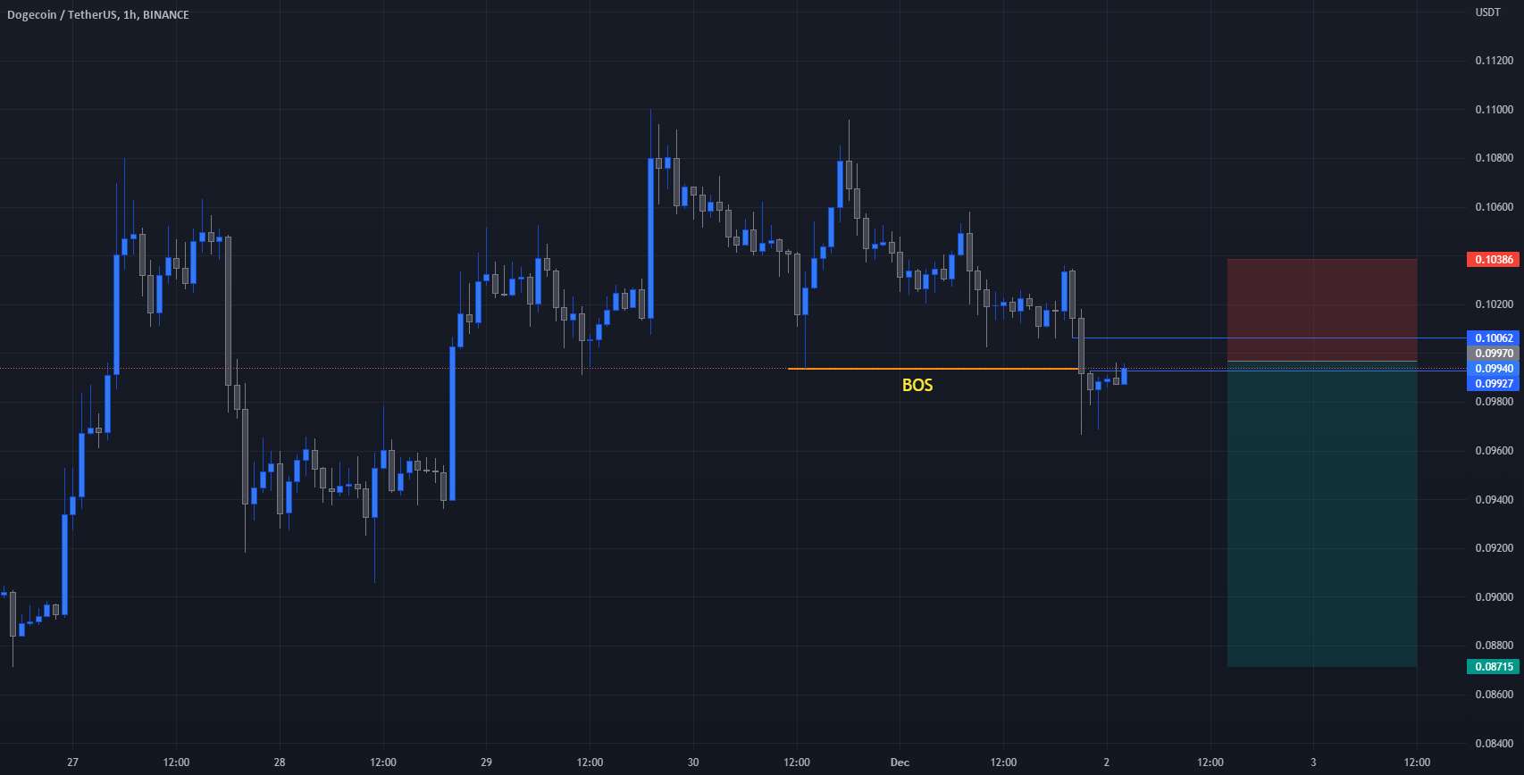 ایجاد فرصت کوتاه در DOGE USD