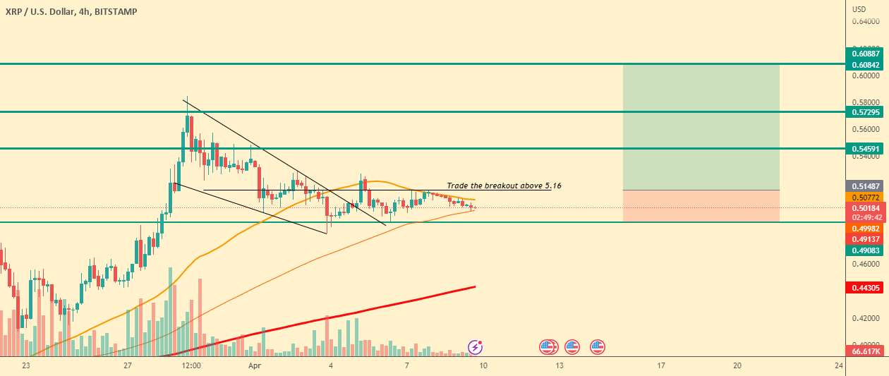 XRP | تجزیه و تحلیل بازه زمانی میکرو تا ماهانه - FILUSDT | انتظار می رود رالی با بالاترین قیمت در حدود 8 دلار باشد