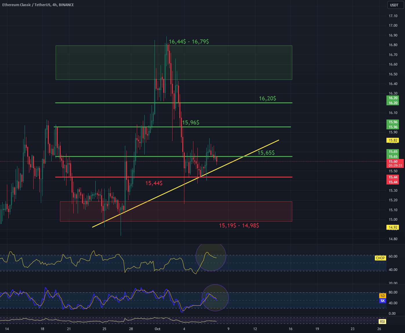 بررسی ETC/USDT 4HInterval