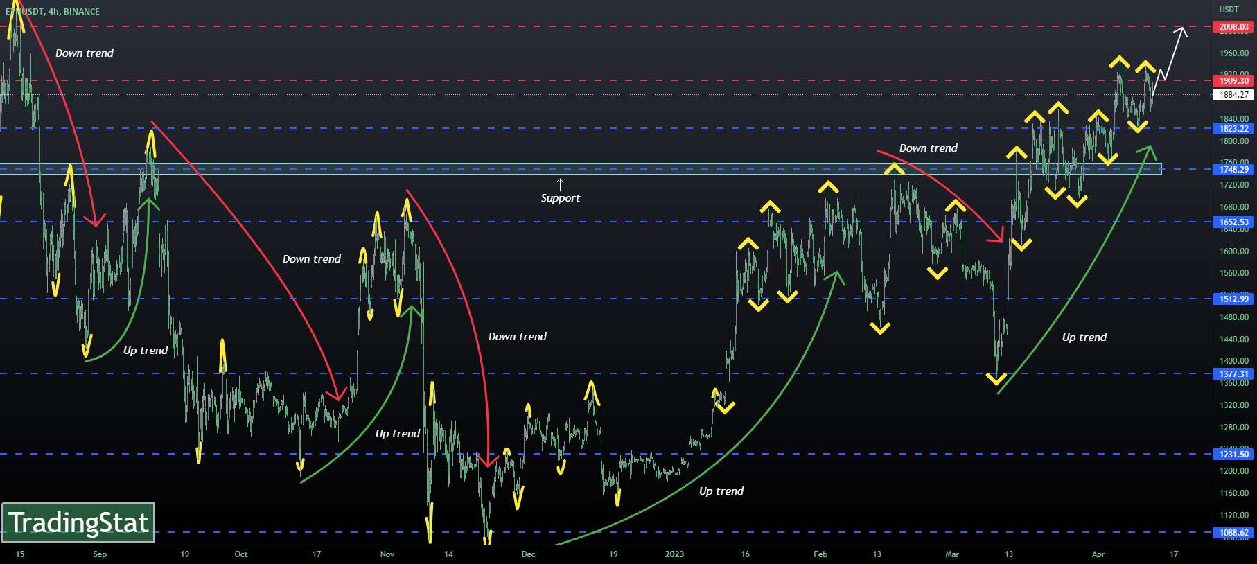 ✅TS ❕ ETHUSD: بالای پشتیبانی✅