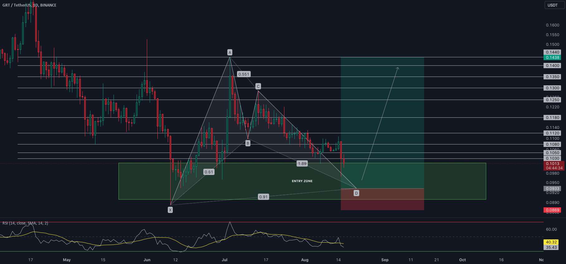 🚨 به روز رسانی تجارت: GRT/USDT (3-5x)