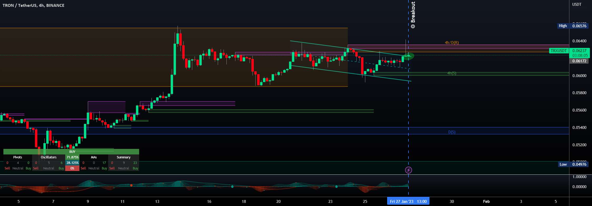  تحلیل ترون - #TRX/USDT [TRON]: کانال_نزولی